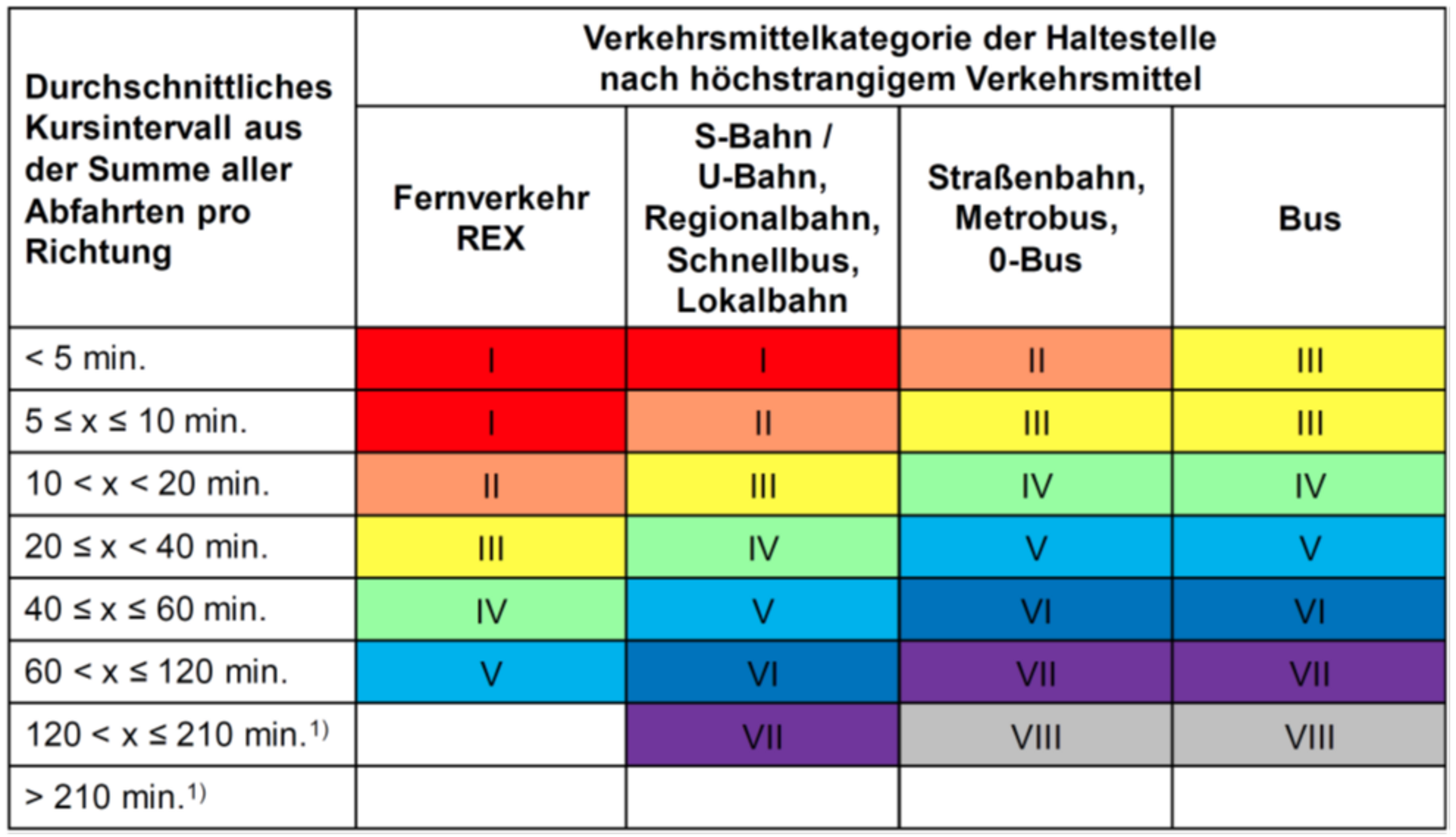 Tabelle welche die Einteilung der Haltestellenkategorien beschreibt.