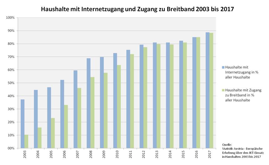 Haushalte mit Internetzugang und Zugang zu Breitband 2003 bis 2017
