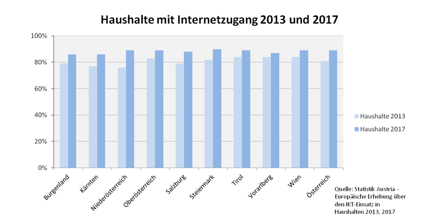 Haushalte mit Internetzugang und Zugang zu Breitband 2003 bis 2017